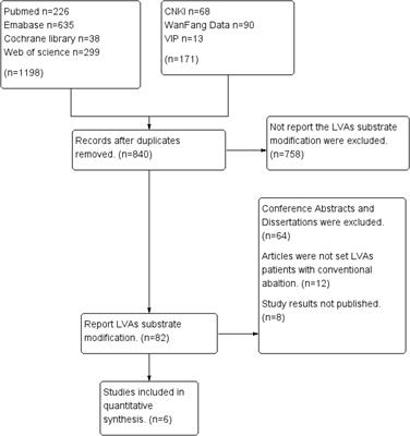 A systematic review and meta-analysis of the safety and efficacy of left atrial substrate modification in atrial fibrillation patients with low voltage areas